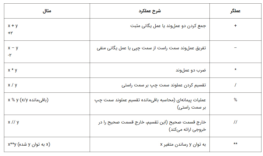 عملگرهای حساب برای انجام عملیات ریاضی در Python