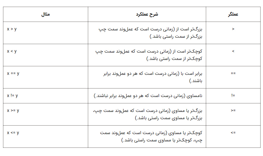 برای مقایسه مقادیر در python از عملگرهای مقایسه استفاده می شود