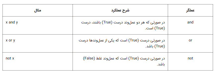 لیست عملگرهای منطقی در python